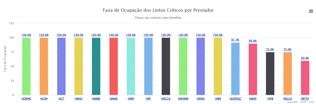 12 hospitais no RN já estão com 100% de UTIs ocupadas