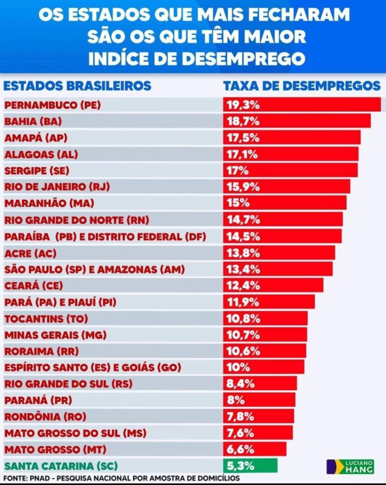 RN tem 14,7% de desempregados; 8ª maior taxa do Brasil