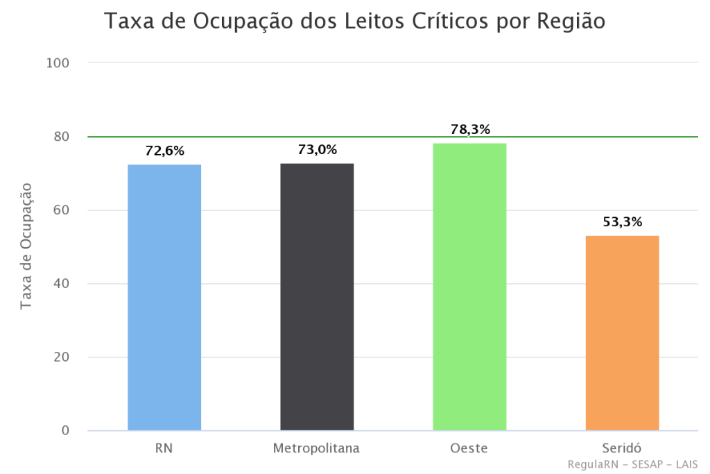 RN registra taxa de ocupação de leitos críticos para covid de 72,6%