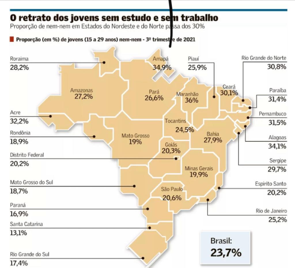 Mais de 30% dos jovens nem trabalham nem estudam no RN