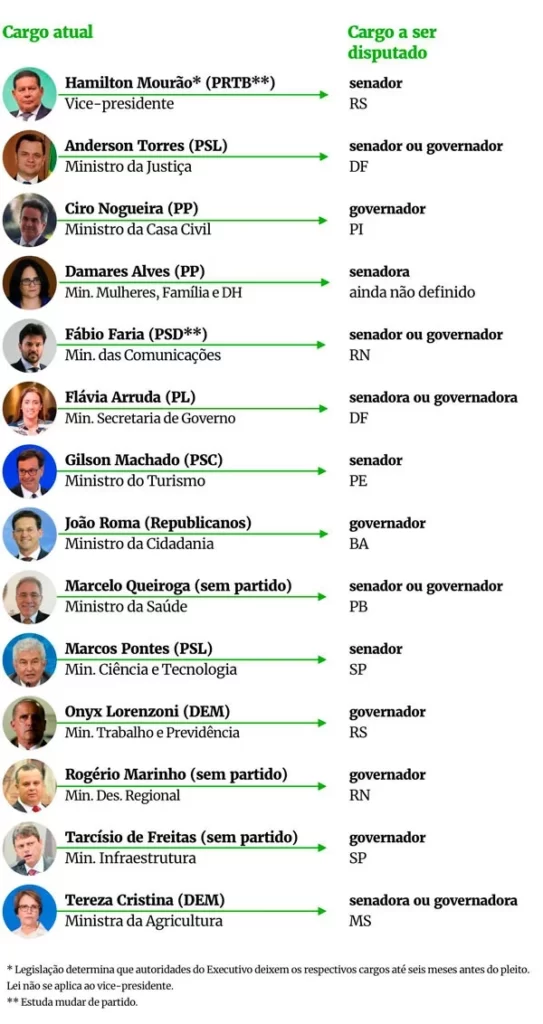 Em março, 11 saem e 11 entram, diz Bolsonaro sobre Ministros; No RN dois: Fábio Faria e Rogério Marinho; veja relação