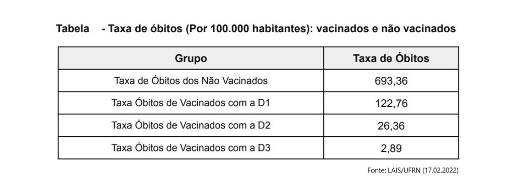 Não vacinados têm 240 vezes mais chances de morrer por covid-19 que pacientes com três doses da vacina no RN