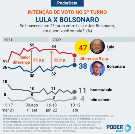 Política No 2º turno, placar PoderData é Lula 47% X 38% Bolsonaro