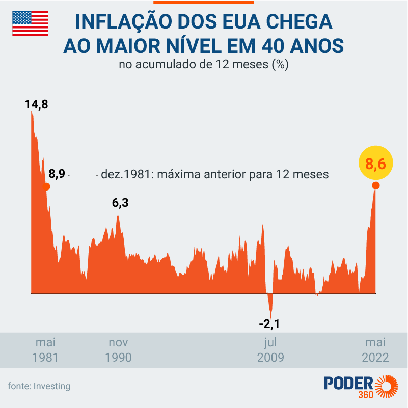 Inflação dos EUA chega a 8,6% em maio, maior nível desde 1981