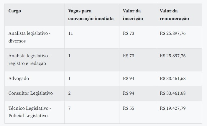 Concurso: Senado lança edital; salários chegam a R$ 33,3 mil
