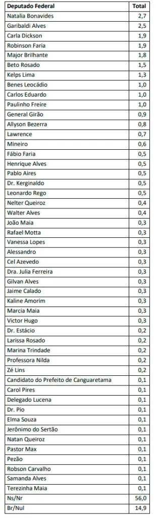 PESQUISA BG / BRÂMANE / DEPUTADO FEDERAL: Natália, Garibaldi, Robinson e Carla lideram corrida pela Câmara dos Deputados