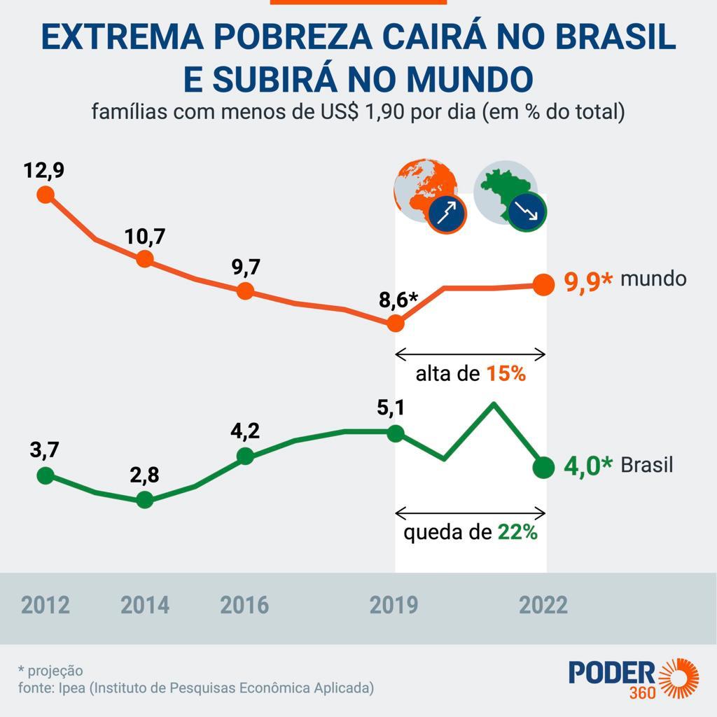 Ipea diz que extrema pobreza cairá em 2022