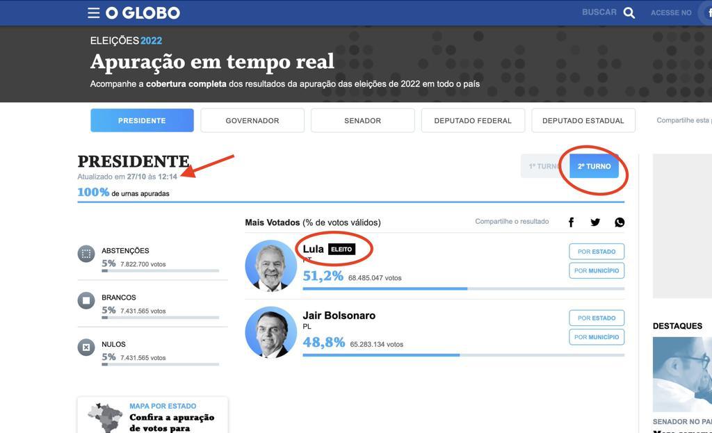 O GLOBO exibe “Lula eleito” em apuração e pede desculpas por erro