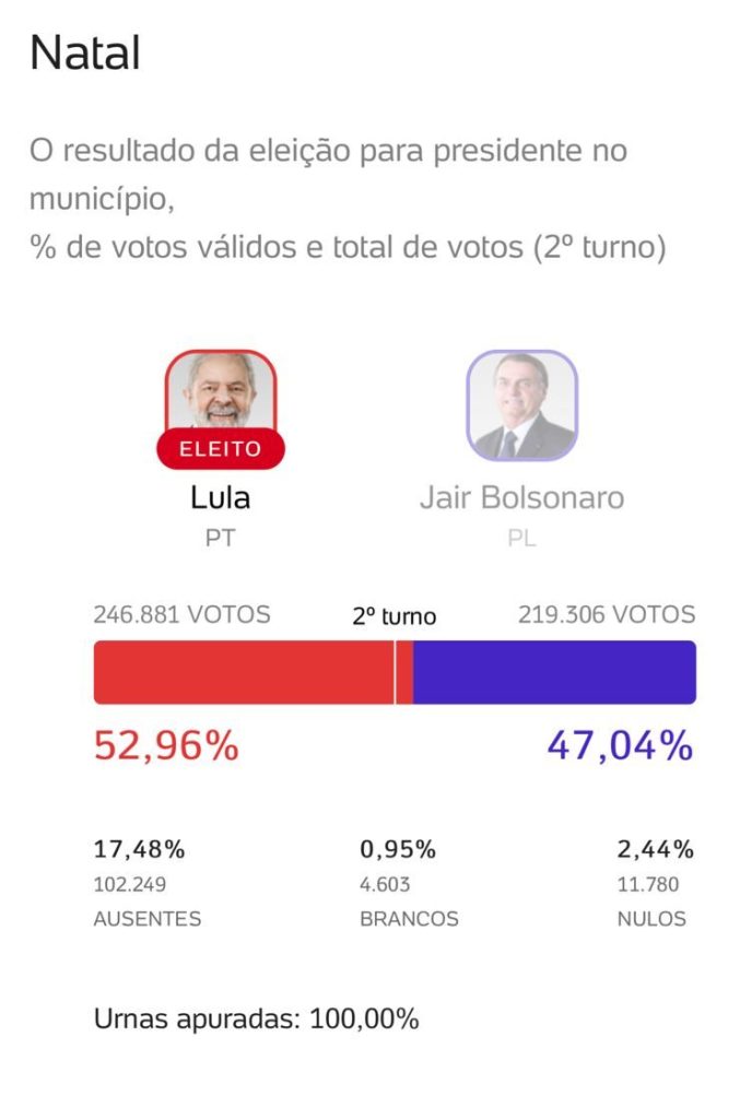 Confira os dados da vitória de Lula em Natal e Mossoró