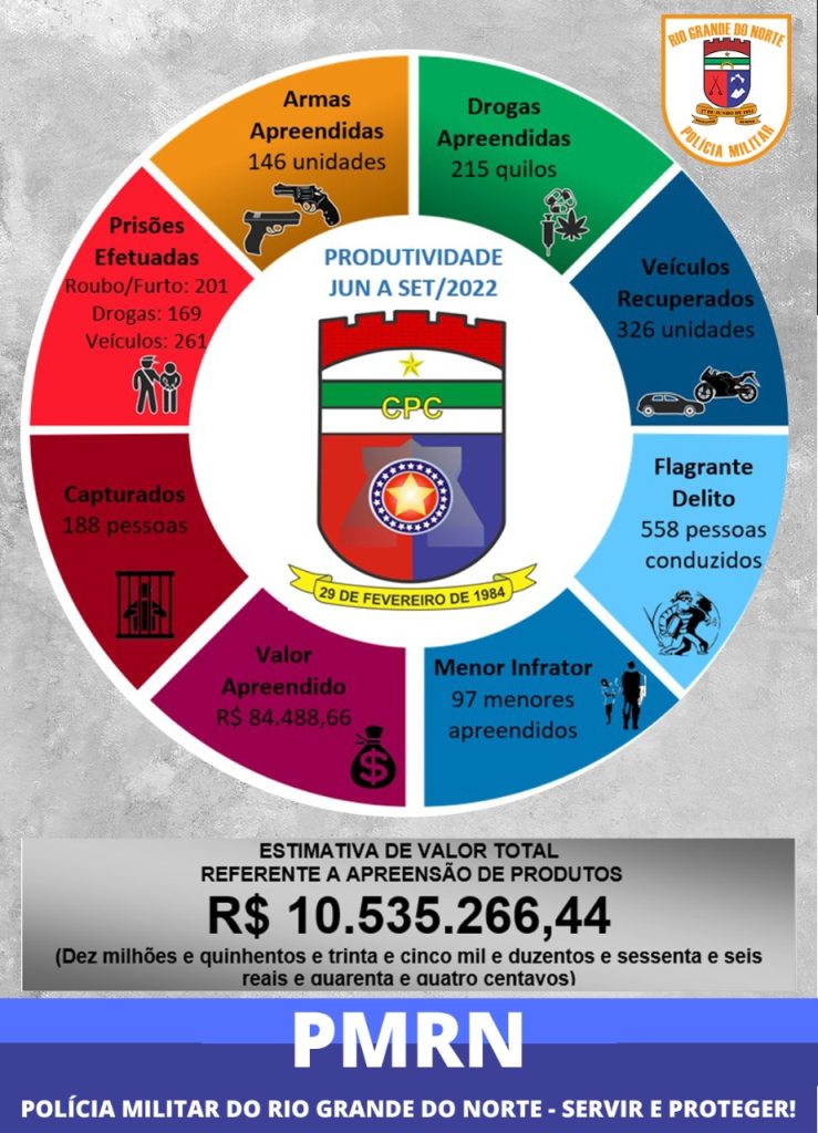 Polícia Militar divulga balanço das operações realizadas em Natal