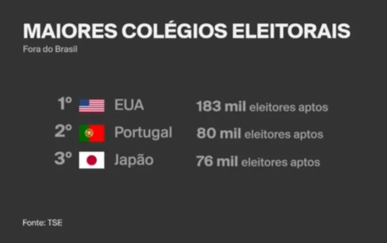 Quase 700 mil brasileiros no exterior devem votar no domingo, alta de 39%