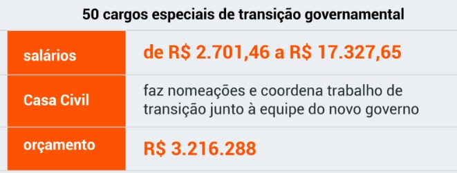 5 de novembro de 2022 Equipe de transição de Lula vai receber salário de até R$ 17 mil com dinheiro público