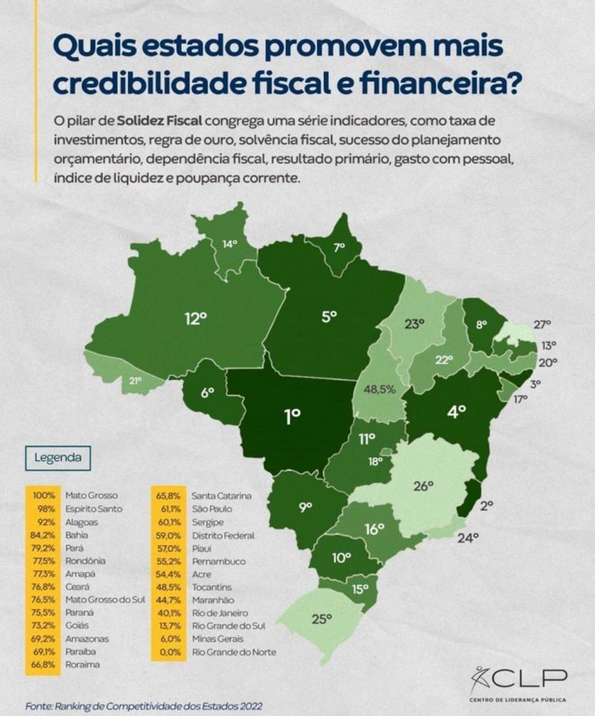 RN é o último colocado em ranking de credibilidade fiscal no país