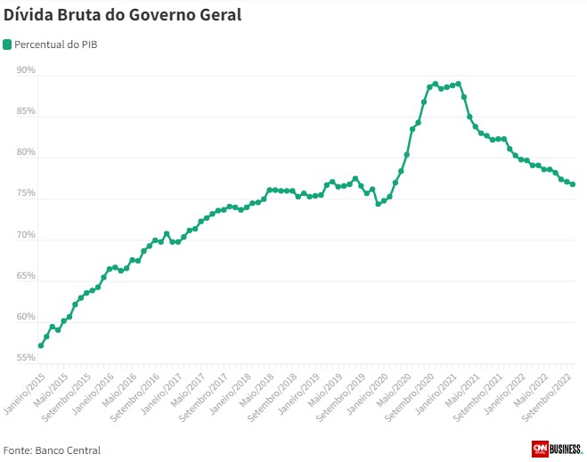 Dívida pública bruta do Brasil cai em outubro ao menor nível desde pré-pandemia
