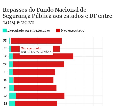 RN é o estado que menos utilizou recursos federais enviados para Segurança, aponta ranking