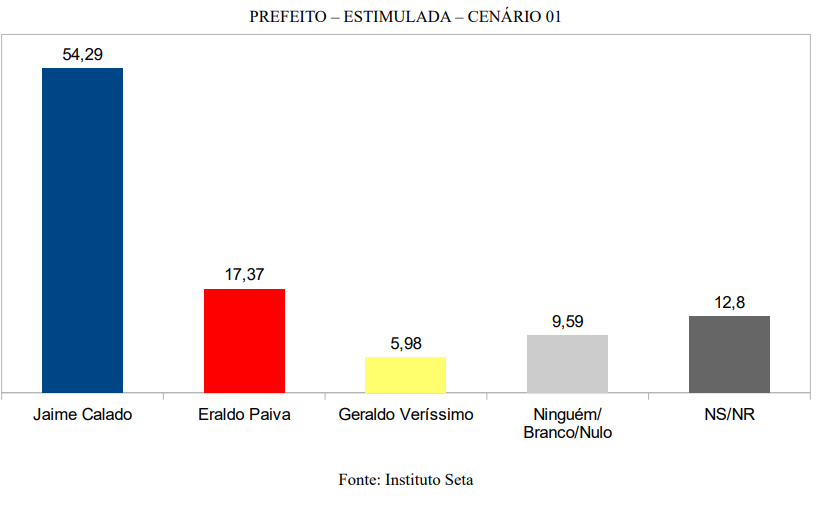 SÃO GONÇALO ESTIMULADA: Jaime lidera com 54%, Eraldo tem 17% e Geraldo Veríssimo 5%
