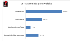 Jaime Calado lidera nos dois cenários com mais de 48% dos votos