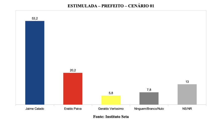 Jaime Calado lidera intenção de votos para prefeito de São Gonçalo do Amarante