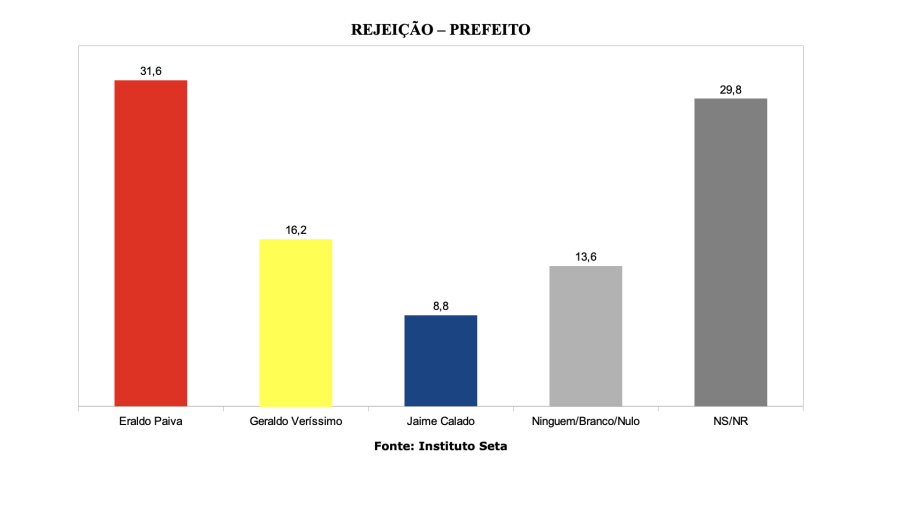 Pesquisa eleitoral: Eraldo tem rejeição maior rejeição entre candidatos para prefeito de São Gonçalo do Amarante
