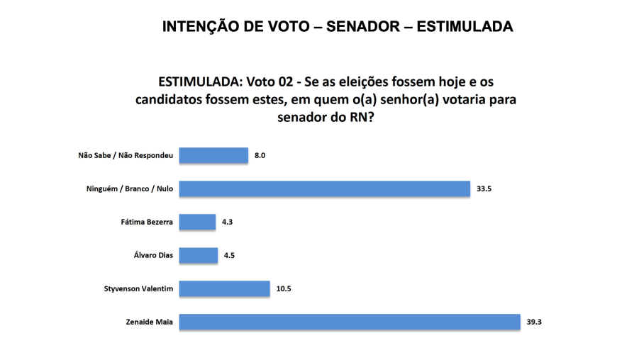 Zenaide Maia lidera intenção de voto para o Senado em Touros na somatória dos dois votos